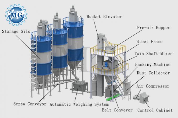 PLC-besturingssysteem en automatische automatisering in de productielijn voor tegellijm 8